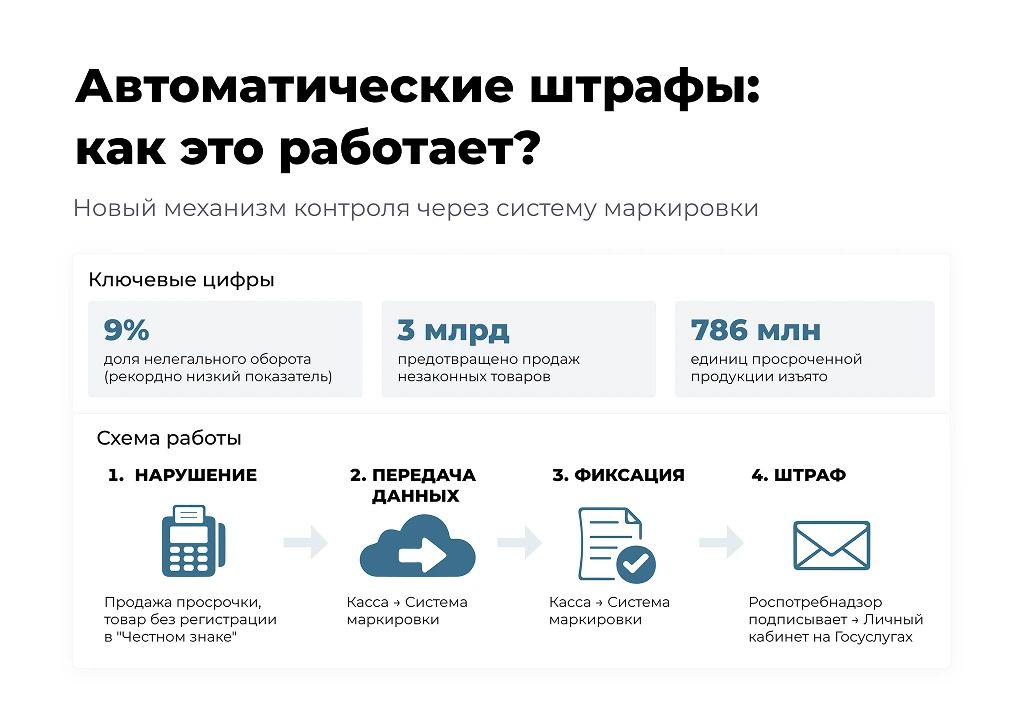 Продал просрочку — получил штраф автоматически. Что изменит новый законопроект?