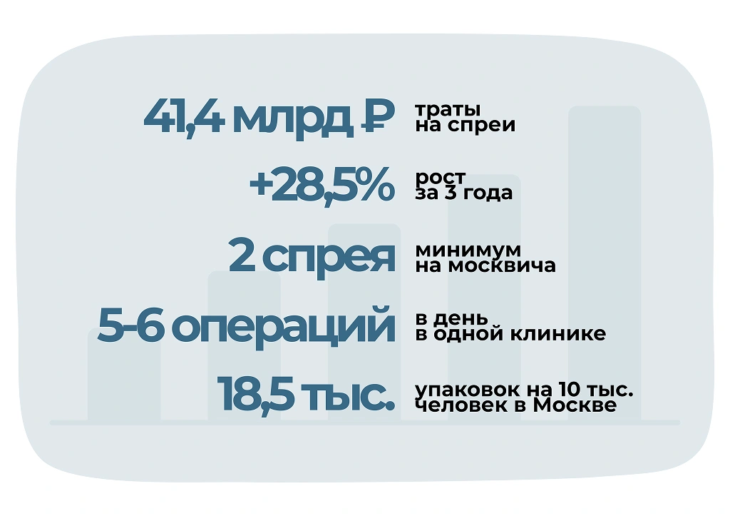 Россияне и назальные спреи: статистика 2025 Россияне и назальные спреи: статистика 2025
