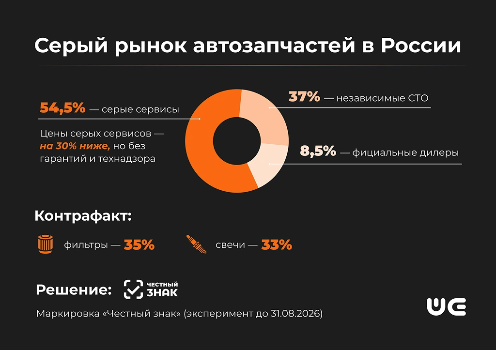 Дешевле не значит лучше – правда о сером рынке автозапчастей