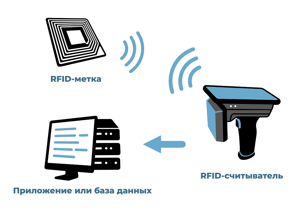 Совершенствуйте бизнес с системами RFID
