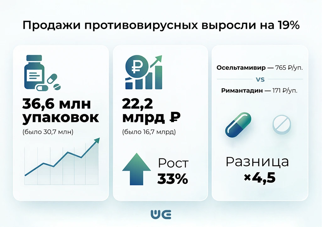 Зимний рекорд аптек – противовирусные подорожали рынок на треть