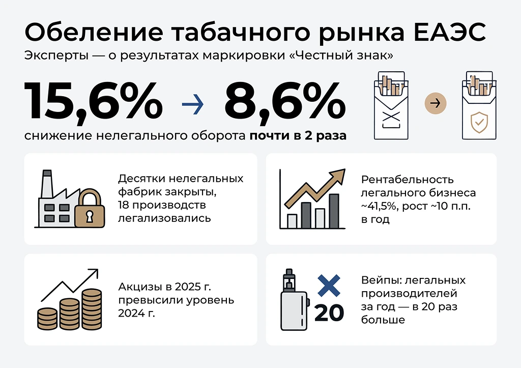Как «Честный знак» вдвое сократил теневой табачный рынок России
