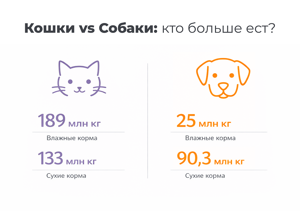 Кошки победили собак в битве за миски и кошельки россиян