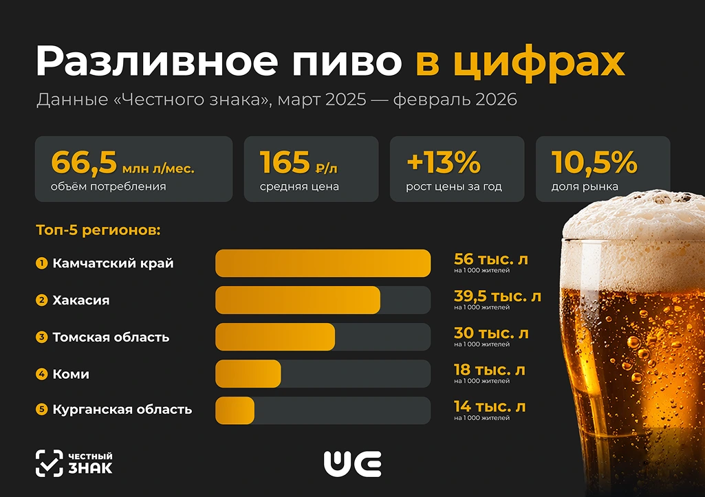 Пенная география России – где разливное пиво бьёт все рекорды продаж